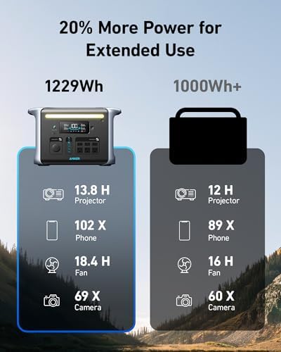Anker SOLIX F1200: Powerful Portable Power Station for Home and Outdoor Use