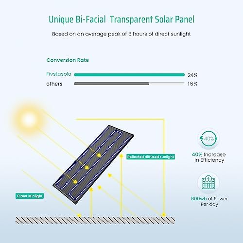 FivstaSola 200W Bifacial Solar Panel for Off-Grid Use