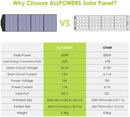 ALLPOWERS SP033 200W Foldable Solar Panel Kit for Off-Grid Camping