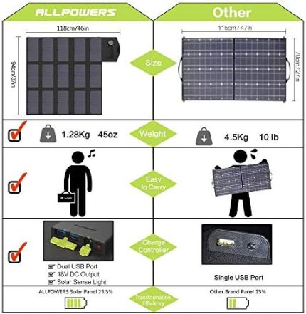 allpowers compact 100w solar charger for multiple devices & batteries