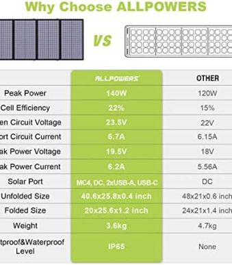 allpowers 140w portable solar panel charger for laptop and cellphone