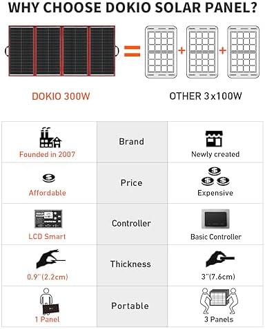 DOKIO Portable 300w Solar Panel Kit for Camping and RVs
