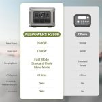 ALLPOWERS solar generator R2500 with fast charging and UPS function