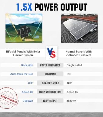 eco-worthy 1200w solar tracker for off-grid shed, farm, yard, field